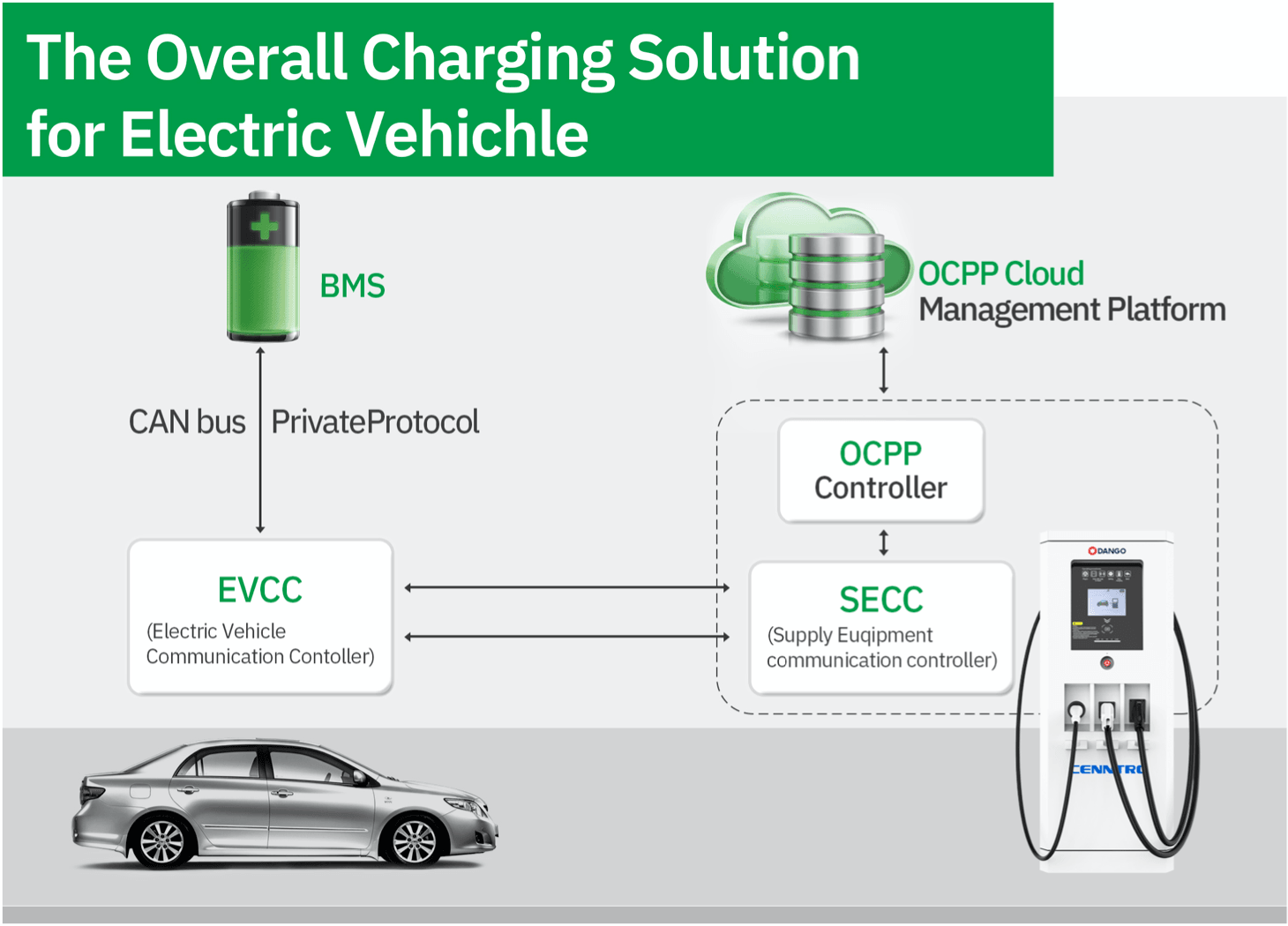 The Charging solution for EV's